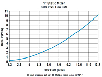 Delta P vs. Flow Rate