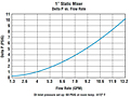 Delta P vs. Flow Rate